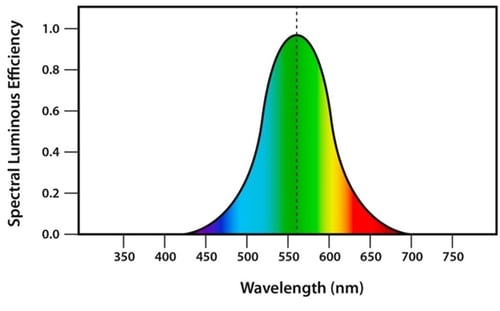 Figure 2: Human eye sensitivity to different colours